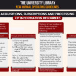 Acquisitions and Subscriptions to Information Resources